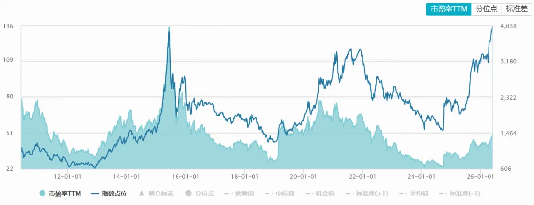 冲上4100点的创业板指：一路飙涨163%后，估值仍不贵！