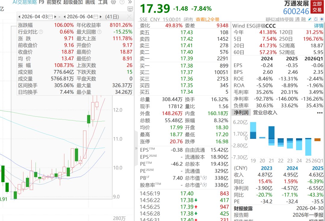 搭上光和算力，A股2只地产股股价狂飙100%，去年巨亏超9亿