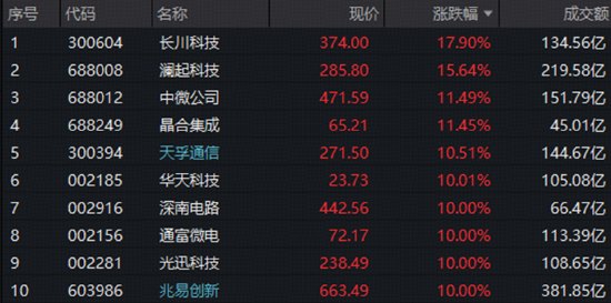 重磅发声引爆做多情绪！半导体设备、存储芯片、光模块狂飙，科技ETF华宝猛攻超7%，高“光”159363涨近5%